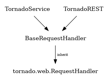 digraph structure {
node [shape=plaintext]
RequestHandler [label="tornado.web.RequestHandler"];

{TornadoService, TornadoREST} -> BaseRequestHandler;
BaseRequestHandler -> RequestHandler [label="  inherit", fontsize=8];
}